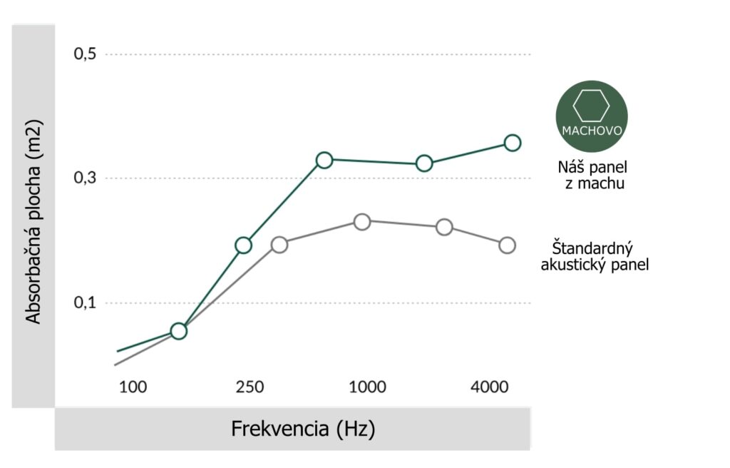 Machová stena zlepšujúca akustiku v modernom interiéri